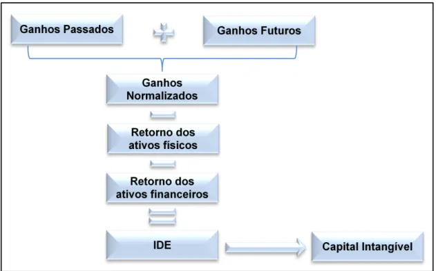 Figura 6  –  Resumo das Etapas do Método de Gu e Lev  Fonte: Adaptado de Gu e Lev (2003) 