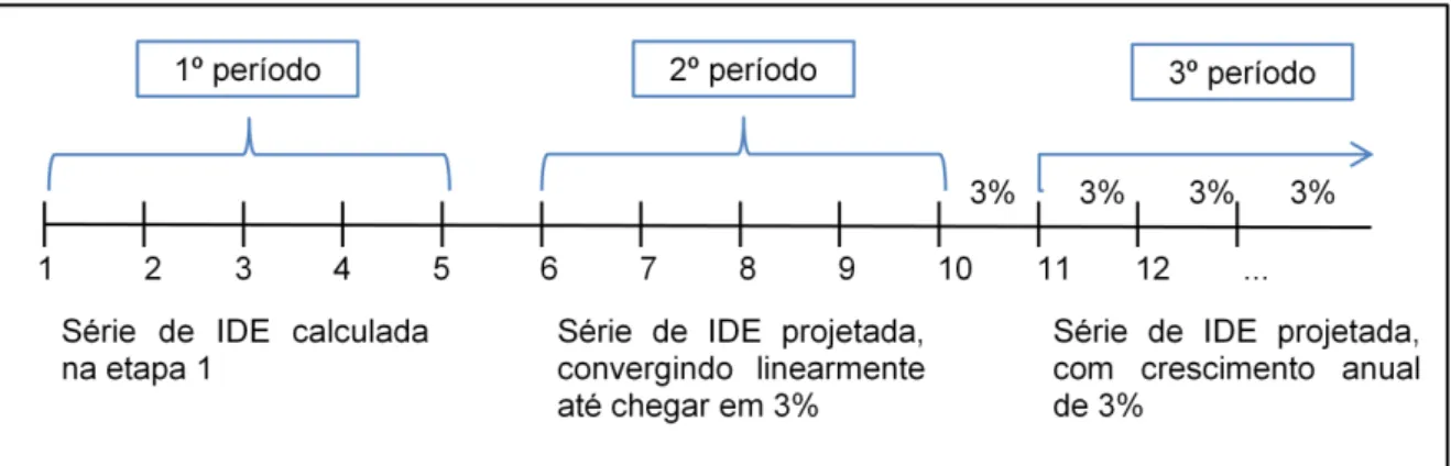 Figura 8  –  Série de IDE ’s  dos 3 períodos futuros 