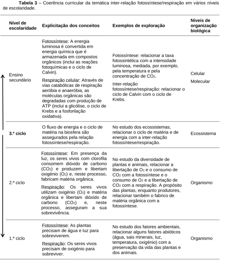 Tabela  3  – Coerência curricular da  temática inter-relação fotossíntese/respiração  em vários  níveis  de escolaridade