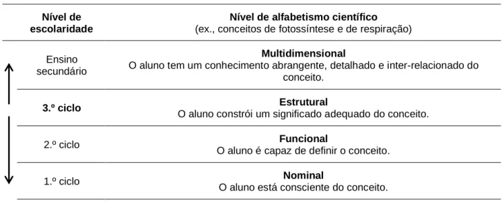 Tabela 4 – Nível de alfabetismo científico em vários níveis de escolaridade. 