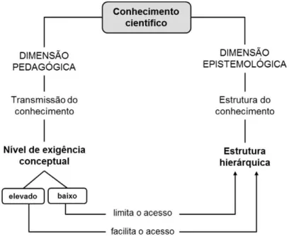 Figura 2 – Exigência conceptual e estrutura do conhecimento no contexto educacional das ciências  (adaptado de Morais &amp; Neves, 2012)