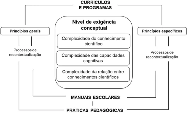 Figura 3 – Nível de exigência conceptual de textos educacionais e processos de recontextualização  (adaptado de Morais &amp; Neves, 2012)