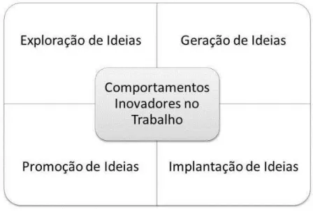 Figura 4: As quatro dimensões dos comportamentos inovadores no trabalho 