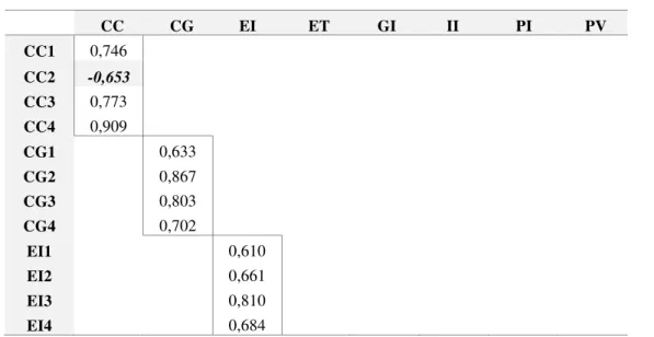 Tabela 2 – Matriz de outer loadings (cargas fatoriais) – Pré-teste (n = 36)
