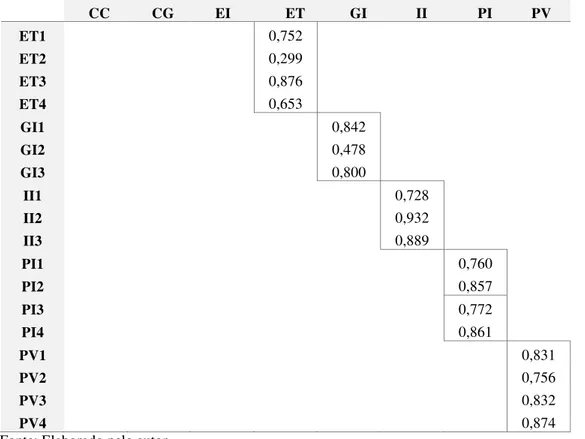 Tabela 2 – Matriz de outer loadings (cargas fatoriais) – Pré-teste (n = 36) – continuação       CC       CG       EI       ET       GI       II       PI       PV  ET1                             0,752           ET2                             0,299        