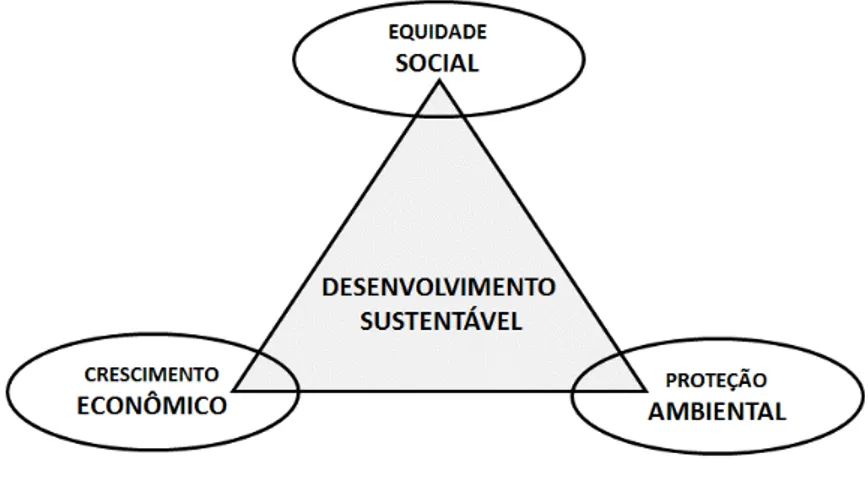 Figura 2: Dimensões do Desenvolvimento Sustentável 