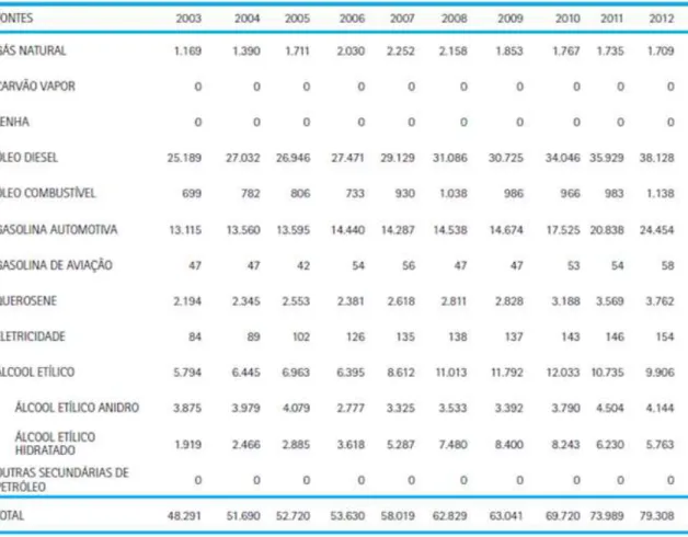Tabela  1:  Utilização  de  Energia  por  Tonelada  Equivalente  de  Petróleo  (TEP)  no  Setor  de  Transporte no Brasil 