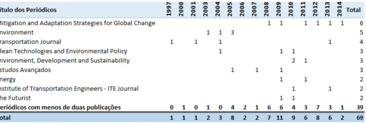 Tabela 9 - Evolução das Publicações sobre Energia Sustentável por Periódico 