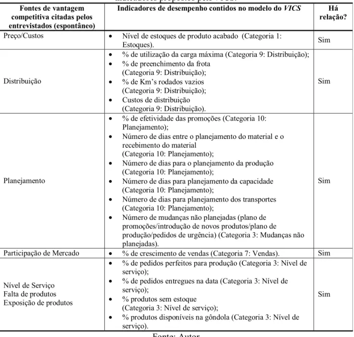 Tabela 25: Relação entre indicadores de desempenho citados pelos entrevistados e os  indicadores propostos pelo VICS