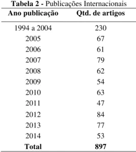 Tabela 2 - Publicações Internacionais  Ano publicação  Qtd. de artigos 