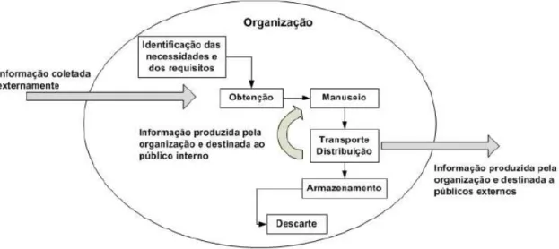 Figura 4 - Representação do fluxo da informação nas organizações. 