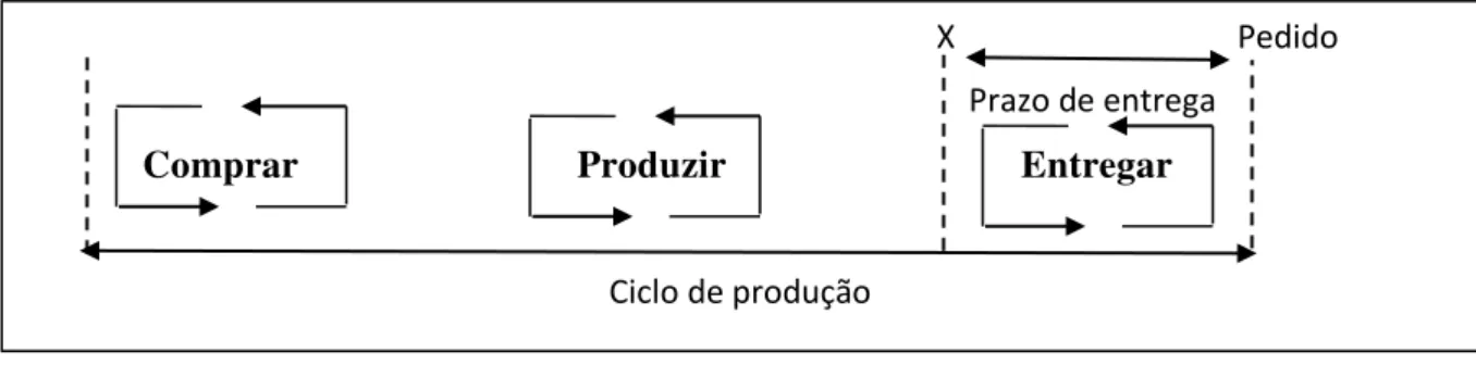 Figura 6 – Processo produtivo para estoque  