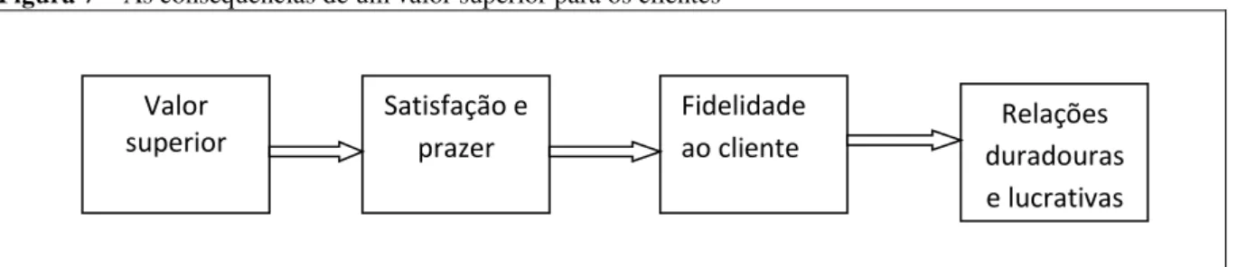 Figura 7 – As consequências de um valor superior para os clientes