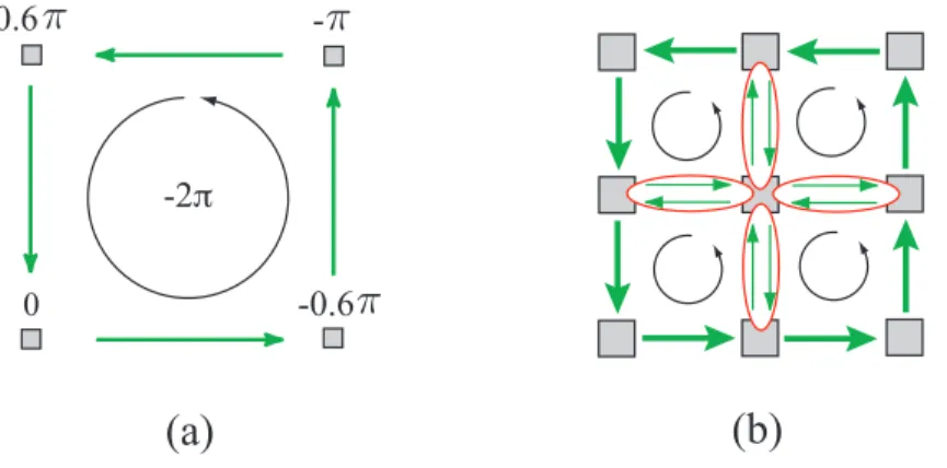 Figure 2.3: (a) An elementary closed loop having a residue. The path integration always sums up to a 2π multiple, and in this case the residue charge is negative