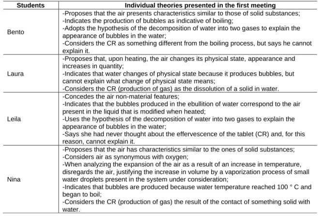 Table 2 - Implicit theories presented by the students during the activities of the first meeting