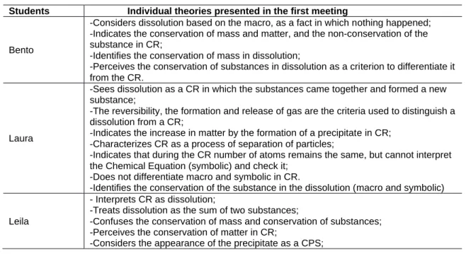 Table 5 - Implicit theories presented by the students during the activities of the fourth meeting