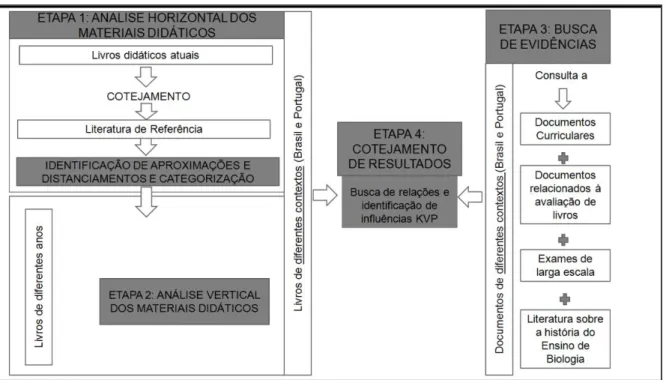 Figura 1 – Representação esquemática das etapas desta pesquisa que conjugam metodologia  desenvolvida em pesquisa anterior (Franzolin, 2007, 2012) e o modelo KVP (K= Knowledge; V = valores; P 