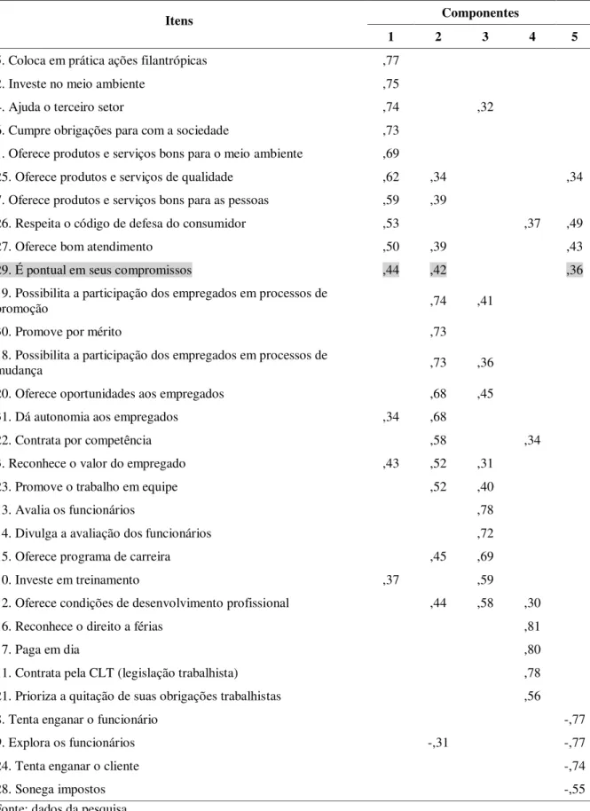 Tabela 15 – Matriz 1 de Componentes de Dignidade Organizacional 