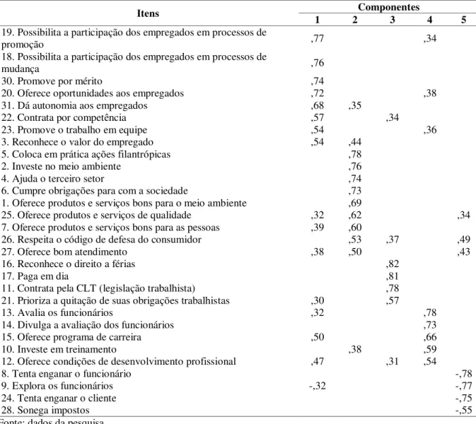 Tabela 17 – Matriz 2 de Componentes de Dignidade Organizacional 