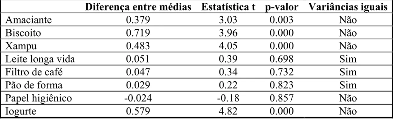 Tabela 8 – T ESTES BICAUDAIS DE MÉDIAS