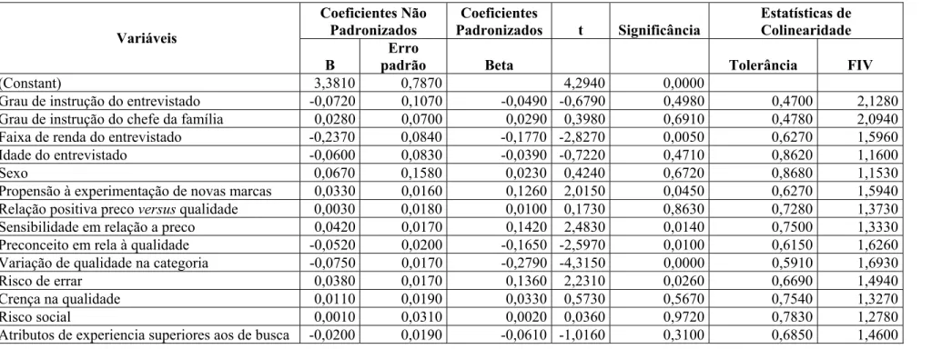 Tabela 10 – C OEFICIENTES DA REGRESSÃO Fonte: o autor  Coeficientes Não  Padronizados  Coeficientes Padronizados  t  Significância  Estatísticas de Colinearidade Variáveis B Erro
