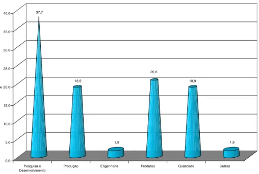 Gráfico 07: Distribuição dos entrevistados segundo área de atuação 