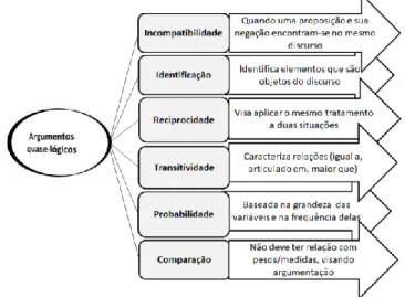 Figura 2 - Argumento quase-lógico (adaptado de Freire (1994) e Perelman &amp; Olbrechts-Tyteca (1996))