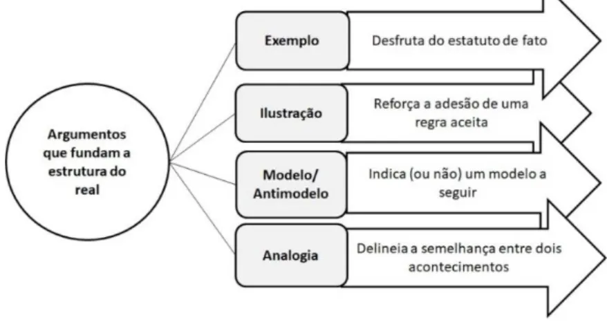 Figura  4  -  Argumentos  Fundados  na  Estrutura  do  Real  (ligações  de  coexistência)  (adaptado  de  Perelman &amp; Olbrechts-Tyteca (1996)