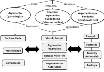Figura 1 - Plano de análise dos dados de argumentação no Curso FormAÇÃO (adaptado de Carvalho  et al
