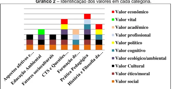 Gráfico 2 – Identificação dos valores em cada categoria.  