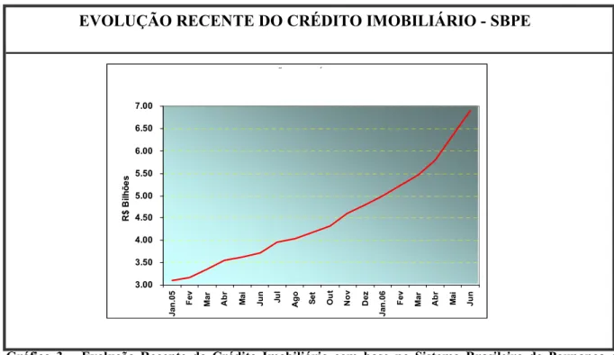 Gráfico 3 – Evolução Recente do Crédito Imobiliário com base no Sistema Brasileiro de Poupança e  Empréstimo  