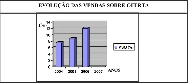 Gráfico 5 -Evolução de Vendas sobre Oferta  Fonte: SECOVI-SP (2006)  