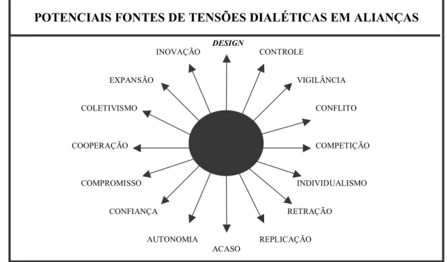 Figura 2 - Potenciais Fontes de Tensões Dialéticas em Alianças  Fonte: Adaptado de De Rond; Bouchikhi (2004) 