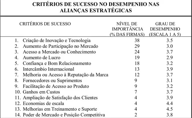 Tabela 1 - Critérios de Sucesso no Desempenho de Alianças Estratégicas  Fonte: Kotabe et al