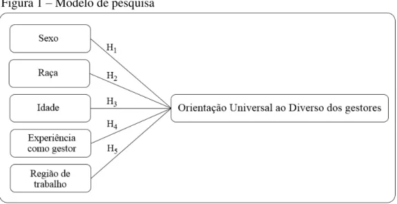 Figura 1  –  Modelo de pesquisa  