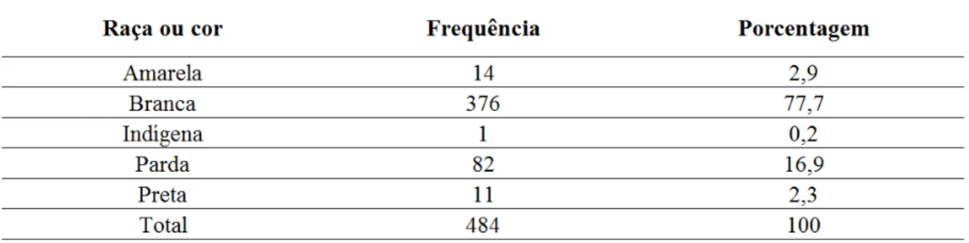 Tabela 6  –  Raça ou cor dos respondentes 