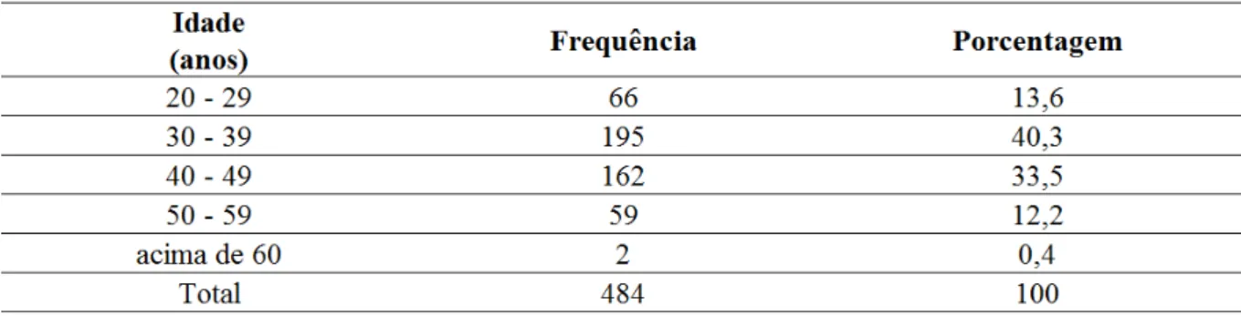 Tabela 8  –  Idade dos respondentes 