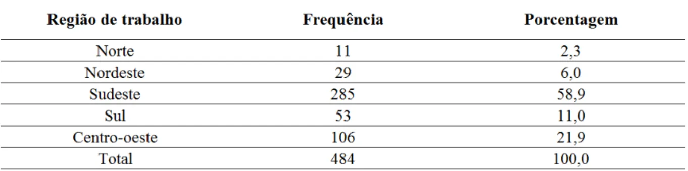 Tabela 11  –  Região de trabalho dos respondentes  