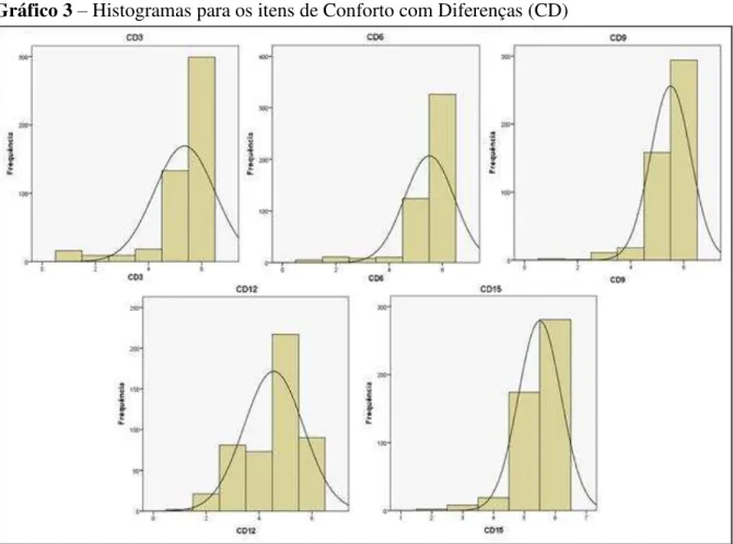 Gráfico 3  –  Histogramas para os itens de Conforto com Diferenças (CD) 