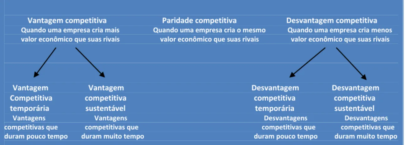 Figura 1: Tipos de vantagem competitiva 