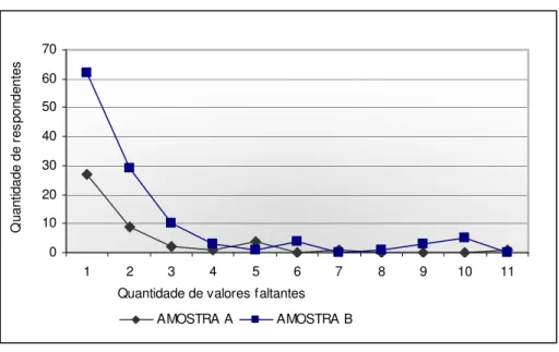 Gráfico 1 – Respondentes com valores faltantes – Amostra A e Amostra B 
