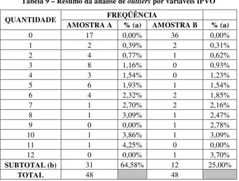 Tabela 9 – Resumo da análise de outliers por variáveis IPVO 