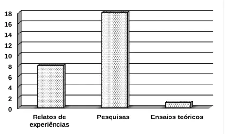 Figura 4 – Distribuição dos trabalhos sobre AC de acordo com os gêneros acadêmicos. 