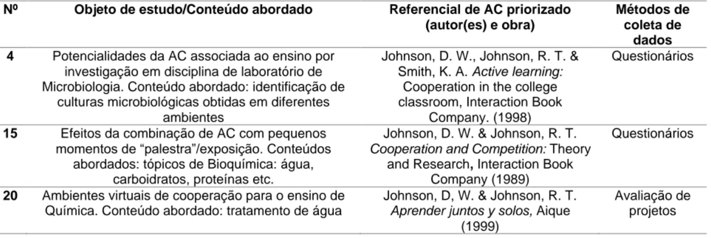 Tabela 7 – Síntese dos trabalhos enquadrados no foco temático: Aprendizagem cooperativa em parceria com  outras estratégias