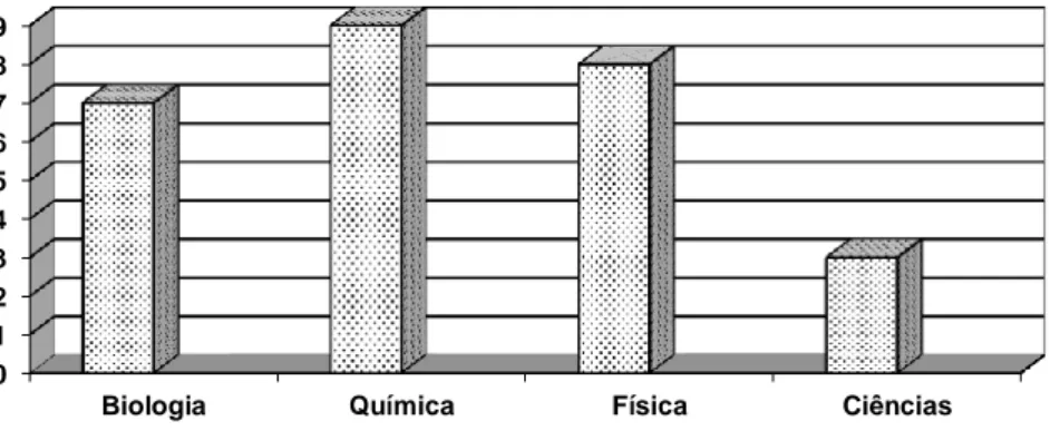 Figura 3 – Distribuição dos trabalhos sobre AC de acordo com a área investigada. 