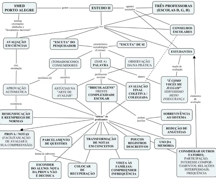 Figura 1: Um mapa conceitual que busca entrelaçar os principais achados dos Estudos de Caso, como um todo