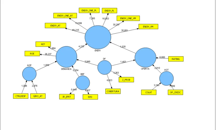 Figura 2 - Modelo Proposto - Resultado do Bootstrapping 