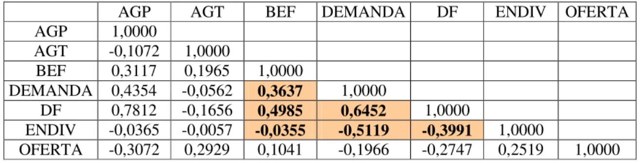Tabela 5 - Modelo Proposto - Correlação das variáveis latentes 