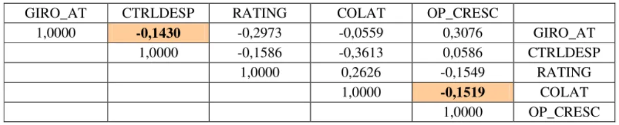 Tabela 6 – Modelo Proposto - Correlação entre Variáveis Latentes 