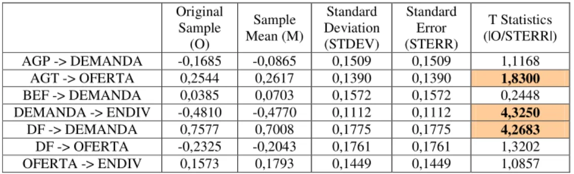 Tabela 7 - Modelo Proposto - Bootstrapping do modelo estrutural  Original  Sample  (O)  Sample  Mean (M)  Standard  Deviation (STDEV)  Standard Error  (STERR)  T Statistics  (|O/STERR|)  AGP -&gt; DEMANDA  -0,1685  -0,0865  0,1509  0,1509  1,1168  AGT -&gt